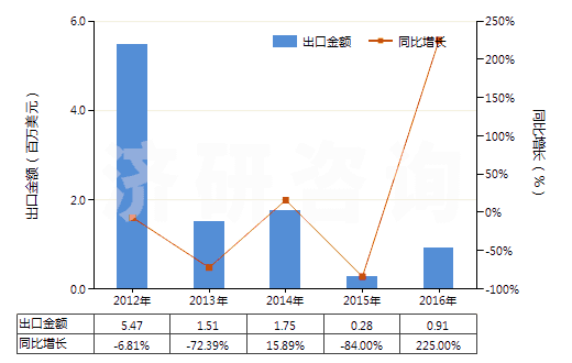 2012-2016年中國任何濃度的改性乙醇及其他酒精(HS22072000)出口總額及增速統(tǒng)計(jì)